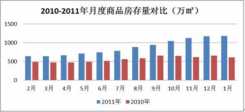 2010—2011年月度商品房存量对比（万㎡）