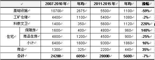 北京市近两次中期土地供应计划比较（单位：公顷）