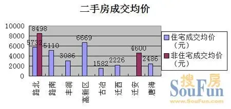 二手房昨天销售统计|搜房地产资讯