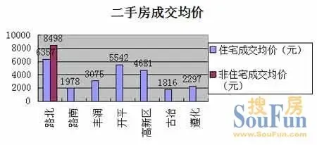 二手房成交均价