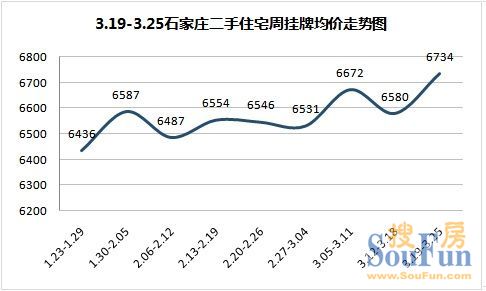 2012年3月第四周（3.19-3.25）石家庄二手房市场分析