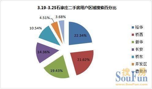 2012年3月第四周（3.19-3.25）石家庄二手房市场分析