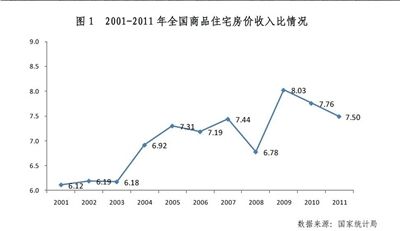 房价收入比调查:北京普通家庭13年收入够买套