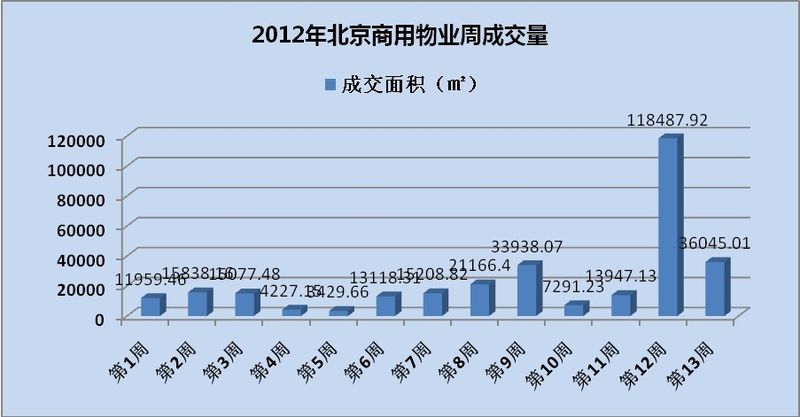 北京商業(yè)地產(chǎn)成交量