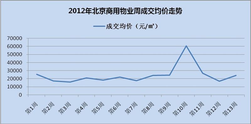 北京商業(yè)地產(chǎn)成交均價