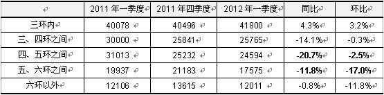 2012年一季度北京市各环线成交均价及变化情况