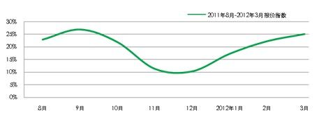 2011年8月-2012年3月二手住宅报价指数变化走势图