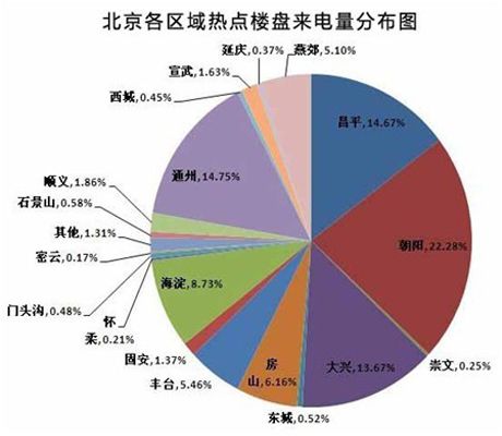 3月搜房電話來電分布