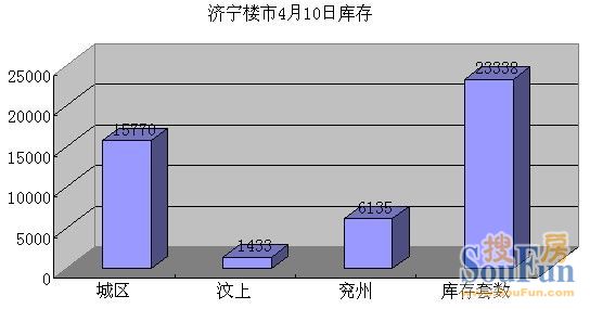 济宁楼市库存23563套城区库存量占比为67.57