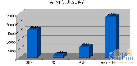 济宁楼市库存23205套城区库存量占比为71.63