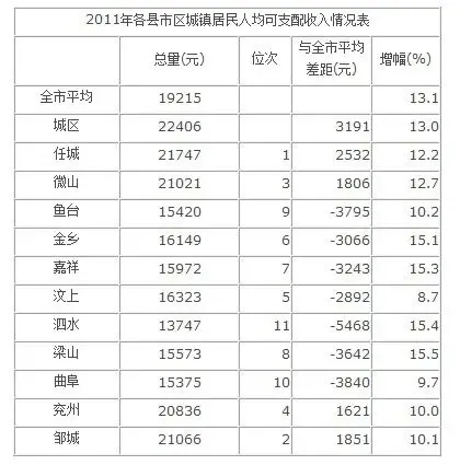 中国人均月薪4134元来 济宁 拖后腿 了吗(图)-土