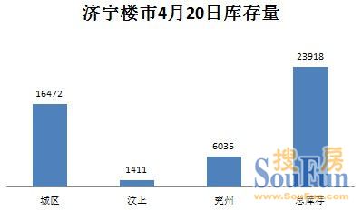 济宁楼市库存23918套城区库存量占比为68.89