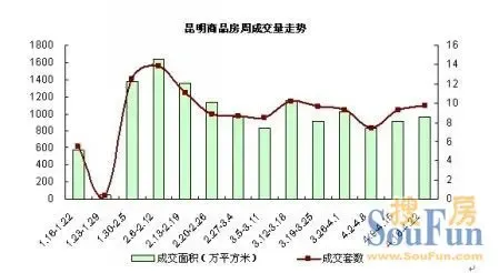 昆明商品房周成交量走势
