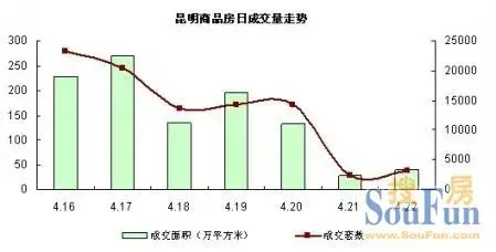 昆明商品房日成交量走势