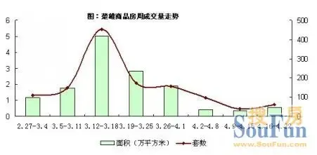 楚雄商品房周成交量走势