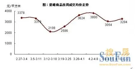 楚雄商品房成交均价走势