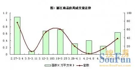 丽江周成交量走势