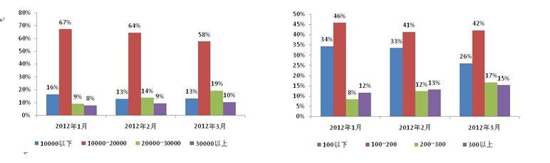 2012年北京新建住宅按均价和金额分段市场份额变动情况