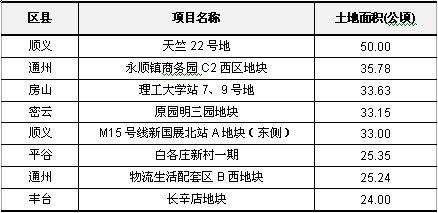 北京市2012年国有建设用地供应计划拟供应住宅用地面积top10