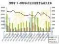 京别墅4月成交