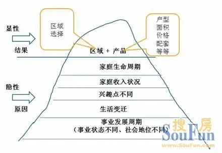 房地产客群细分保证精准设计与营销