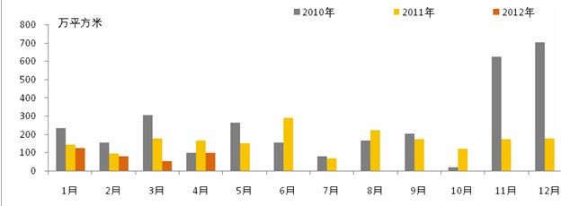 北京市土地成交面积同期对比情况（2010.01-2012.04）