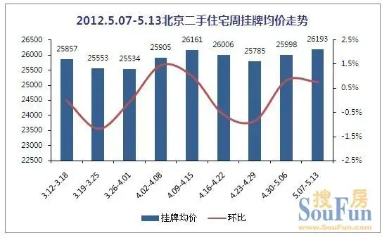 存准率降或将提振楼市升级 二手房成交回涨6成