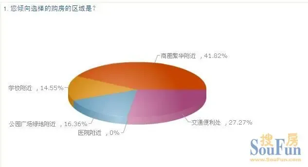 烟台毛坯房受欢迎 置业者青睐商圈繁华附近