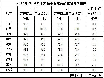 2012年3、4月十大城市新建商品住宅价格指数
