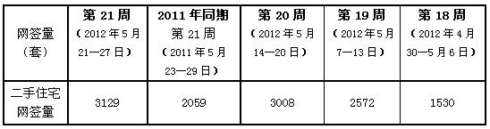 5月21-27日 北京二手住宅网签量环比上涨4%