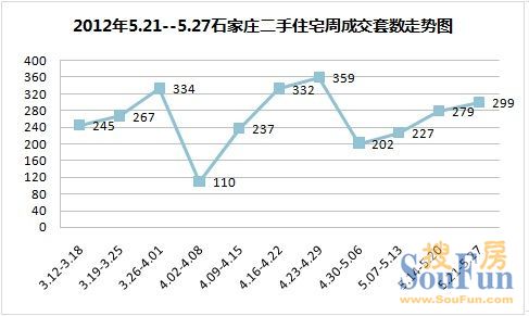 2012年5月第四周（5.21-5.27）石家庄二手房市场分析
