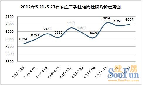 2012年5月第四周（5.21-5.27）石家庄二手房市场分析