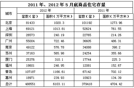2011年、2012年5月底商品住宅存量