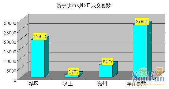济宁楼市库存27651套城区 库存量占比为66.4%