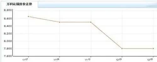 镇江房价真降了 来看看这些楼盘的房价走势图