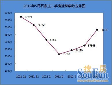2012年5月石家庄二手房市场数据分析报告