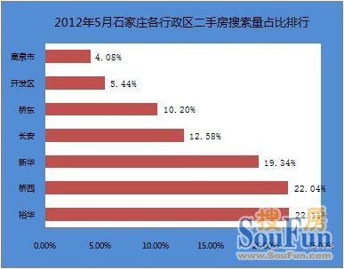 2012年5月石家庄二手房市场数据分析报告
