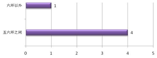 2012年5月十大房企预售住宅项目环线分布统计图