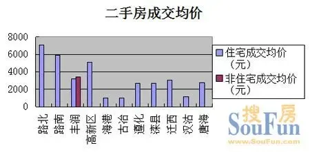 二手房成交情况_房产资讯_唐山搜房网