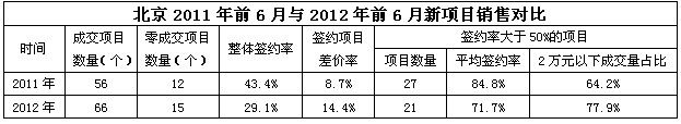 北京2011年前6月与2012年前6月新项目销售对比