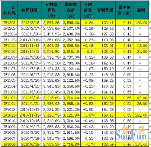 股指期货交割日套利可行否?_房产频道_MSN中