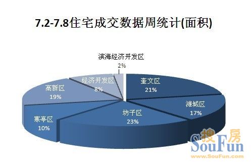 奎文区经济总量_潍坊市奎文区地图(3)