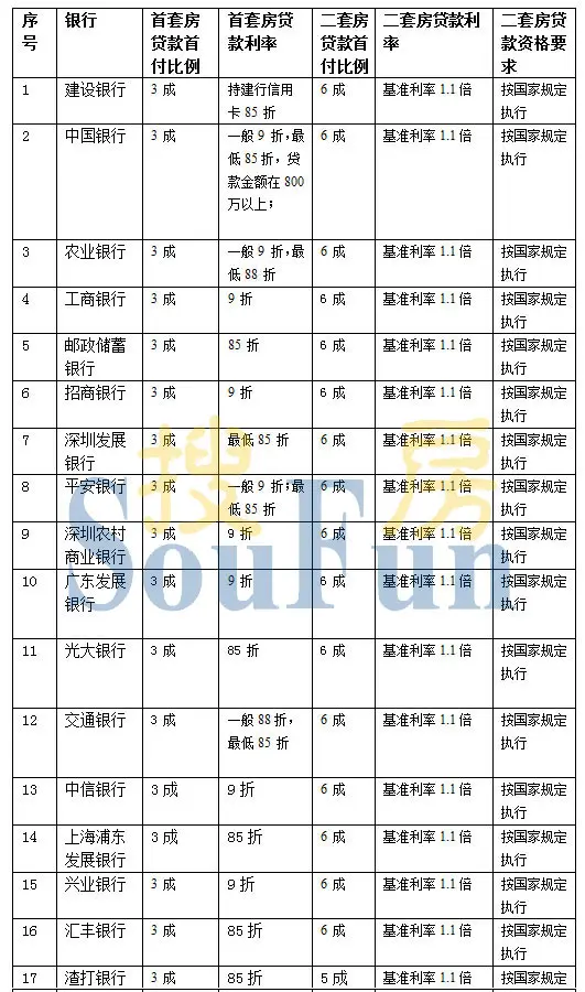 深圳近6成银行可申请85折房贷