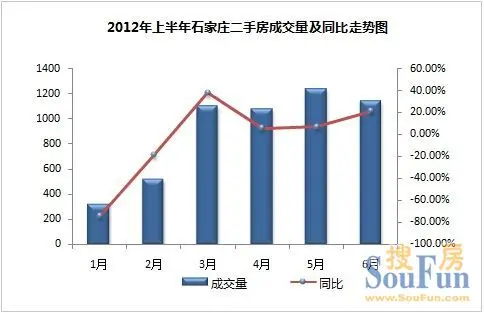 强势回暖！2012年上半年石家庄二手楼市超乎想像