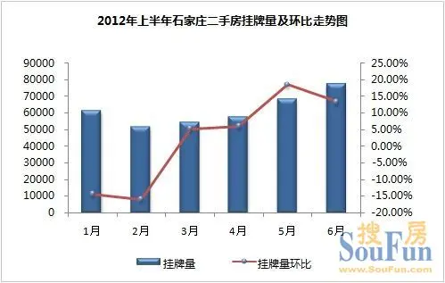 强势回暖！2012年上半年石家庄二手楼市超乎想像