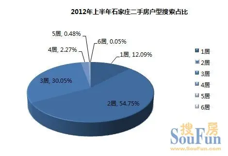 强势回暖！2012年上半年石家庄二手楼市超乎想像