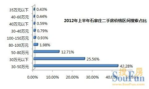 强势回暖！2012年上半年石家庄二手楼市超乎想像