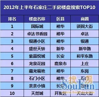 强势回暖！2012年上半年石家庄二手楼市超乎想像