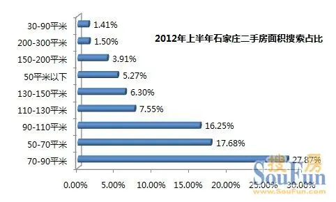 强势回暖！2012年上半年石家庄二手楼市超乎想像