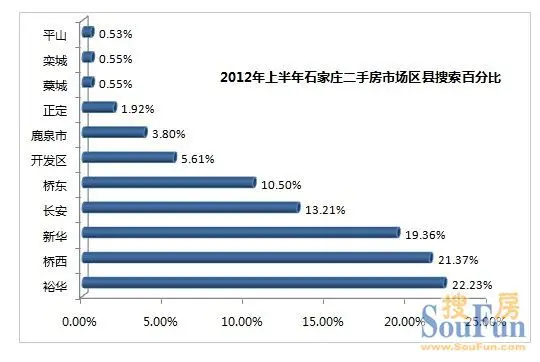 强势回暖！2012年上半年石家庄二手楼市超乎想像